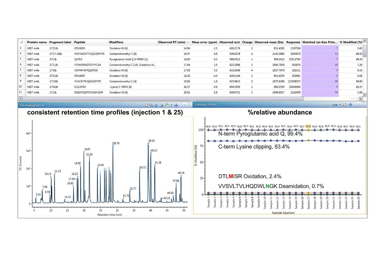 The peptide mapping workflow of the BioAccord System provides PTM identifications. The figure shows the review panel following automated data processing