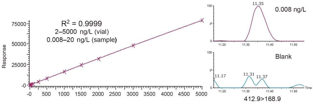 Figure 3. Demonstration of the linearity and sensitivity of PFOA showing calibration curve and peak at the detection limit of 0.008 ng/L compared to a blank.