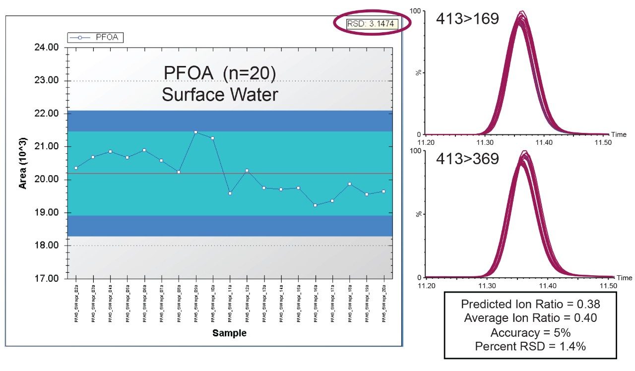 Figure 5. Repeatability assessed by 20 replicate injections of surface water. Peak area of  PFOA for each injection is plotted in TrendPlot with an RSD of 3% (left) and the peak overlay  of replicate injections with ion ratio information (right).