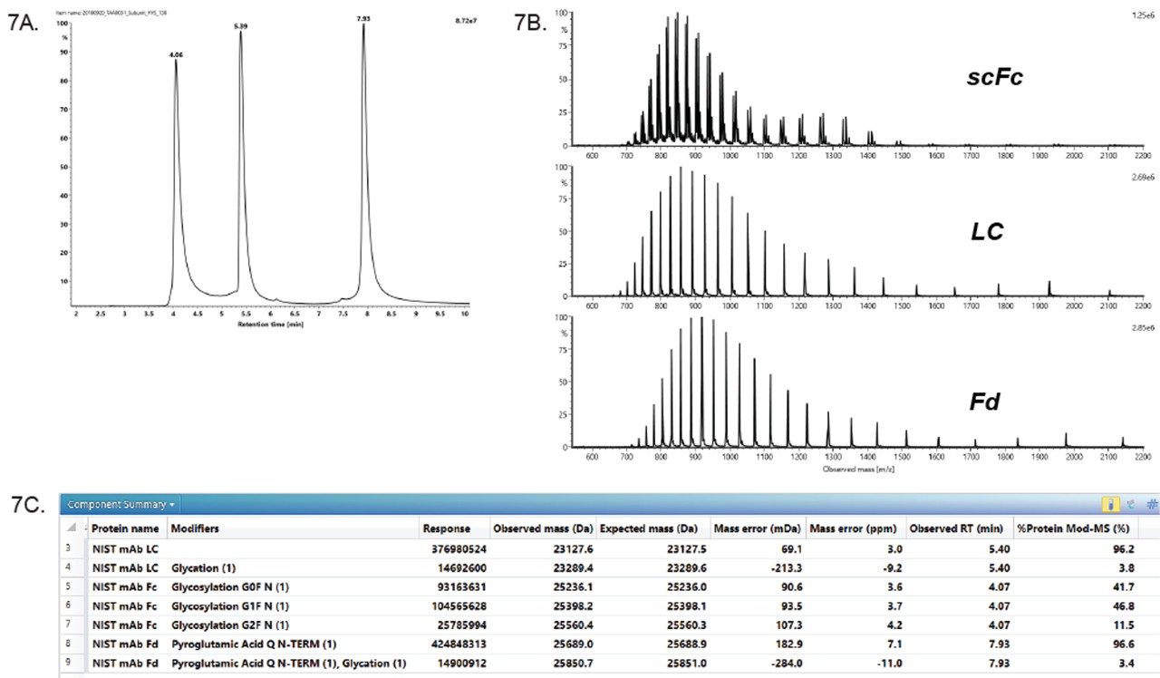 NIST mAb IdeS酶解亚基scFc、LC和Fd的TIC、合并原始谱图和主峰。