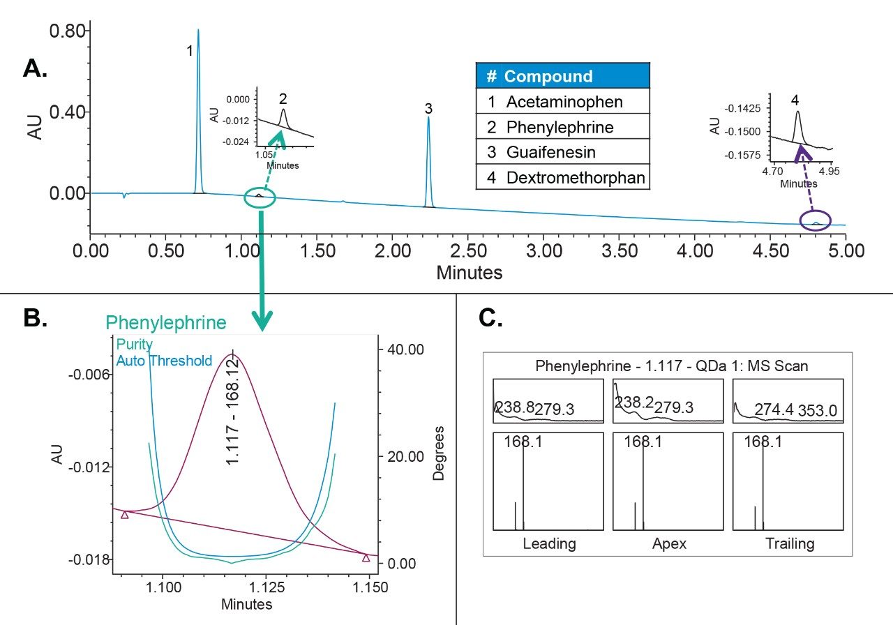 Mucinex syrup analysis with UV at 215 nm.