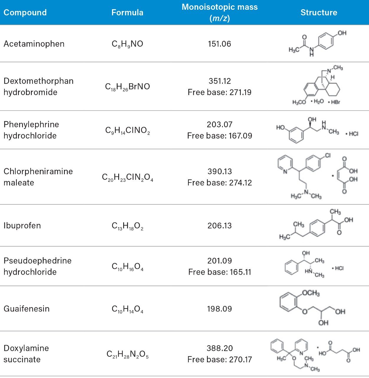 List of active pharmaceutical ingredients (APIs) for chromatographic method development.