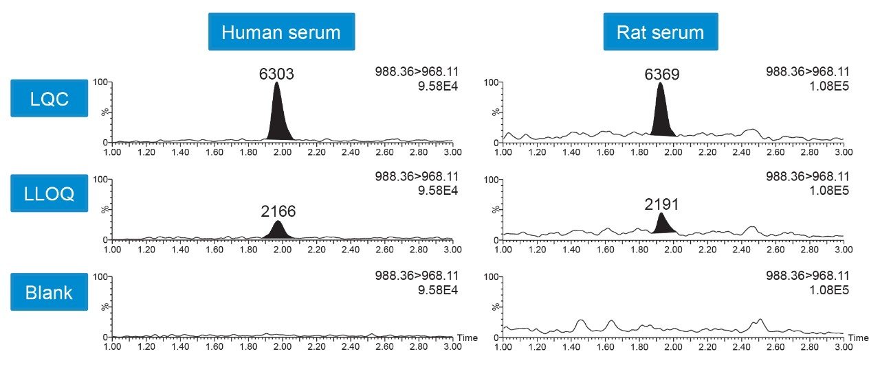 Representative blank, LLOQ, and LQC chromatograms