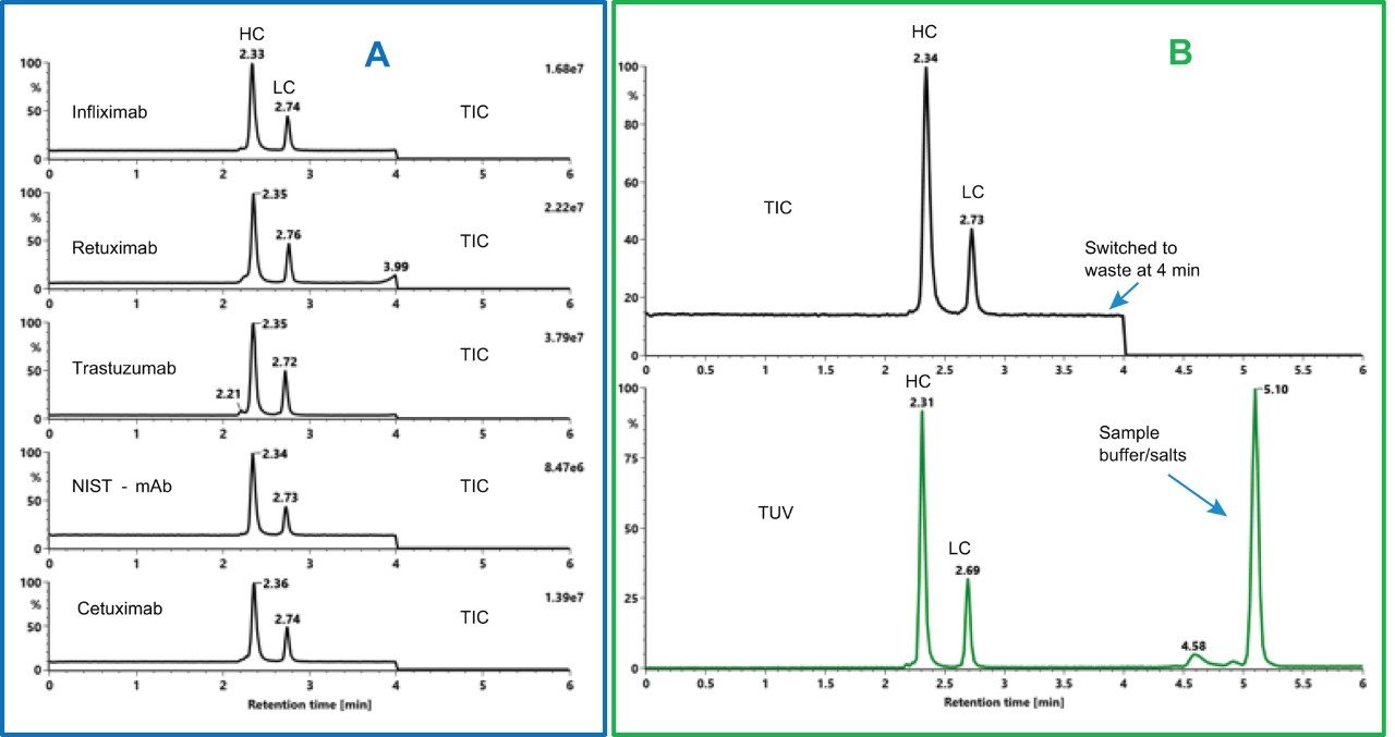 Total Ion Chromatograms (TIC) of multiple reduced mAbs subunits (heavy chains and light chains) from denatured SEC-MS analysis. B. TIC and TUV (280 nm) chromatograms of reduced NIST mAb subunits. 