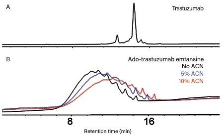 Charge-variant profile of trastuzumab and ado-trastuzumab emtansine obtained  with pH gradient ion-exchange chromatography. UV chromatograms of trastuzumab (A) and ado-trastuzumab emtansine (B, black trace) obtained on a BioResolve SCX mAb, 4.6 x 50 mm Column using BioResolve CX pH Concentrates and a linear increase of mobile phase B percentage from 0 to 100% in 30 minutes at 1.00 mL/min. (B) Overlay of UV chromatograms obtained with pH gradient methods on a BioResolve SCX mAb, 4.6 x 50 mm Column using BioResolve CX pH Concentrates and mobile phases without, with 5%, and with 10% acetonitrile. UV detection was at 280 nm. 