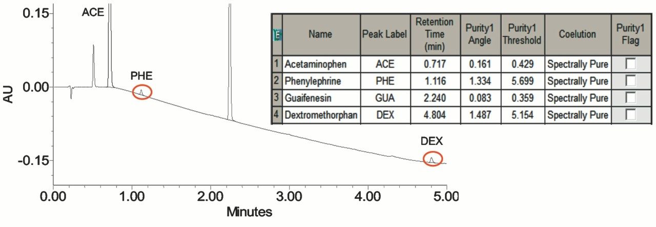  Mucinex syrup analysis with peak purity evaluation