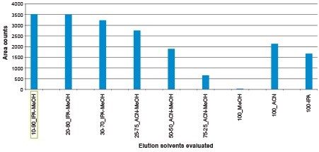 Elution solvent evaluation