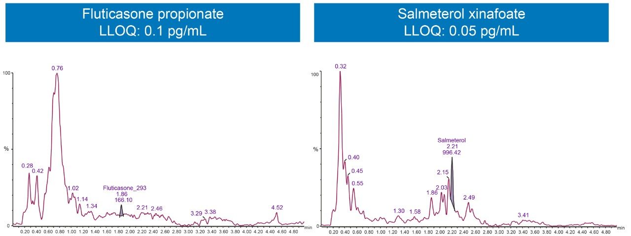 LLOQ chromatograms for fluticasone propionate and salmeterol xinafoate