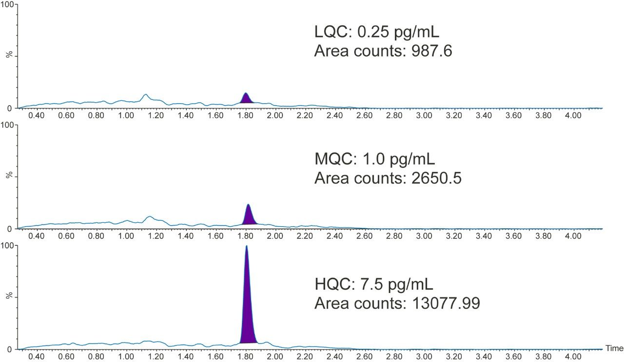 Representative QC chromatograms for fluticasone propionate