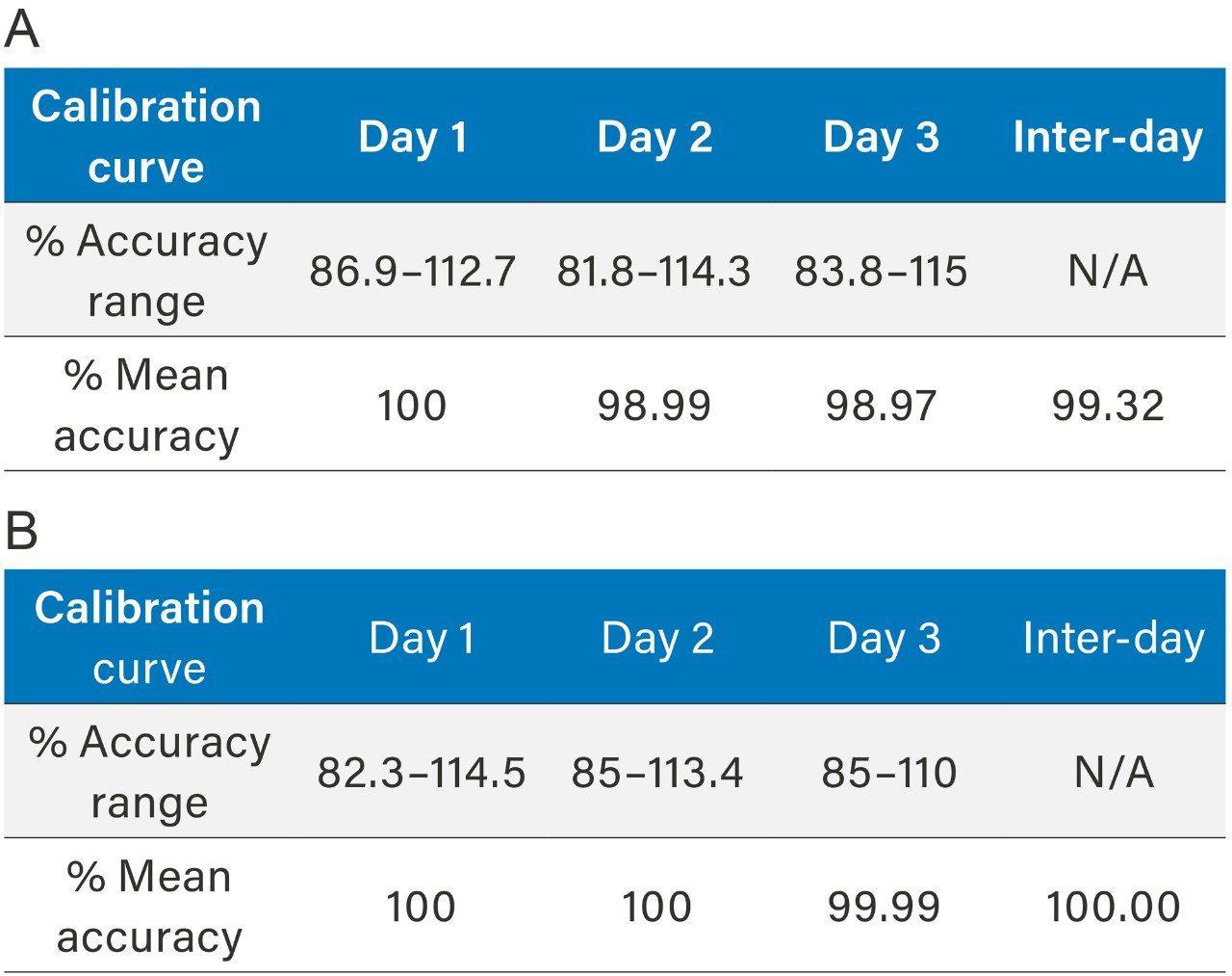 Calibration curve performance