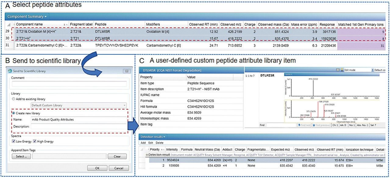 Steps for archiving  PTMs identified into custom library for targeted peptide monitoring. 