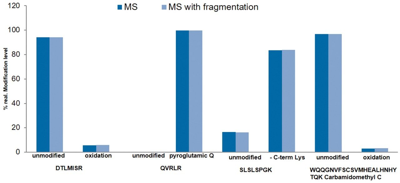 Relative abundance detected for a selected peptide in both MS-only and MS with fragmentation modes. 