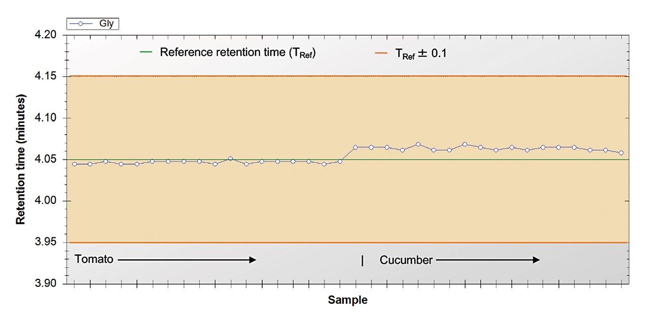 Retention time stability of glyphosate plotted in TrendPlot for the two commodities