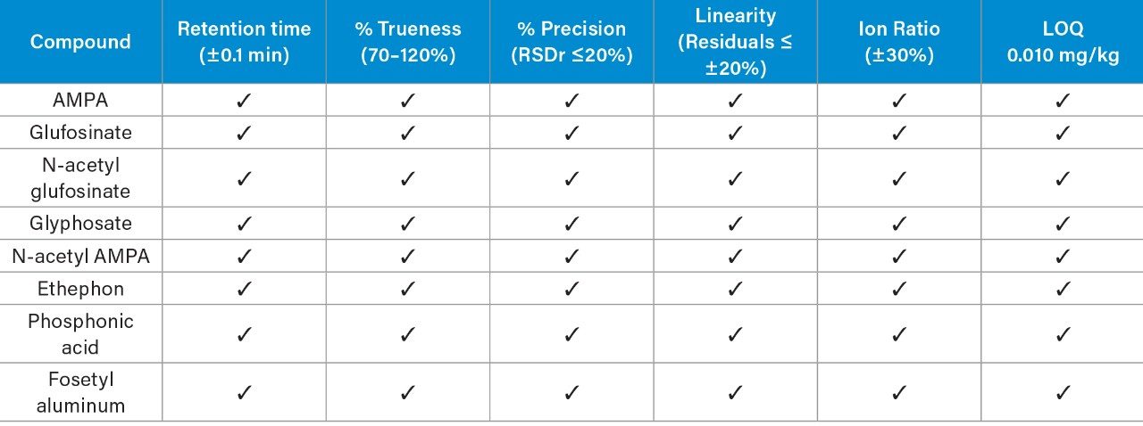 Method validation results are summarized for the tomato matrix against the criteria set out in the SANTE guidelines