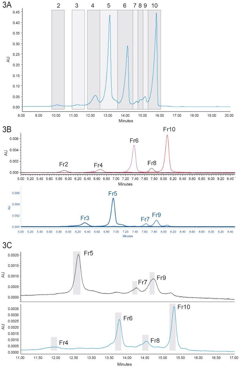 Fraction collection and re-purification