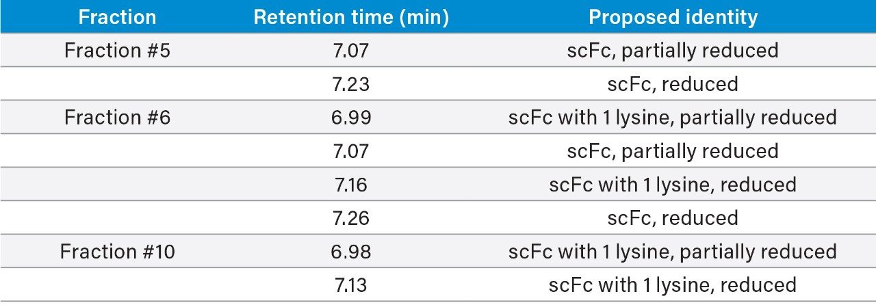 Proposed peak identity in Fractions of infliximab