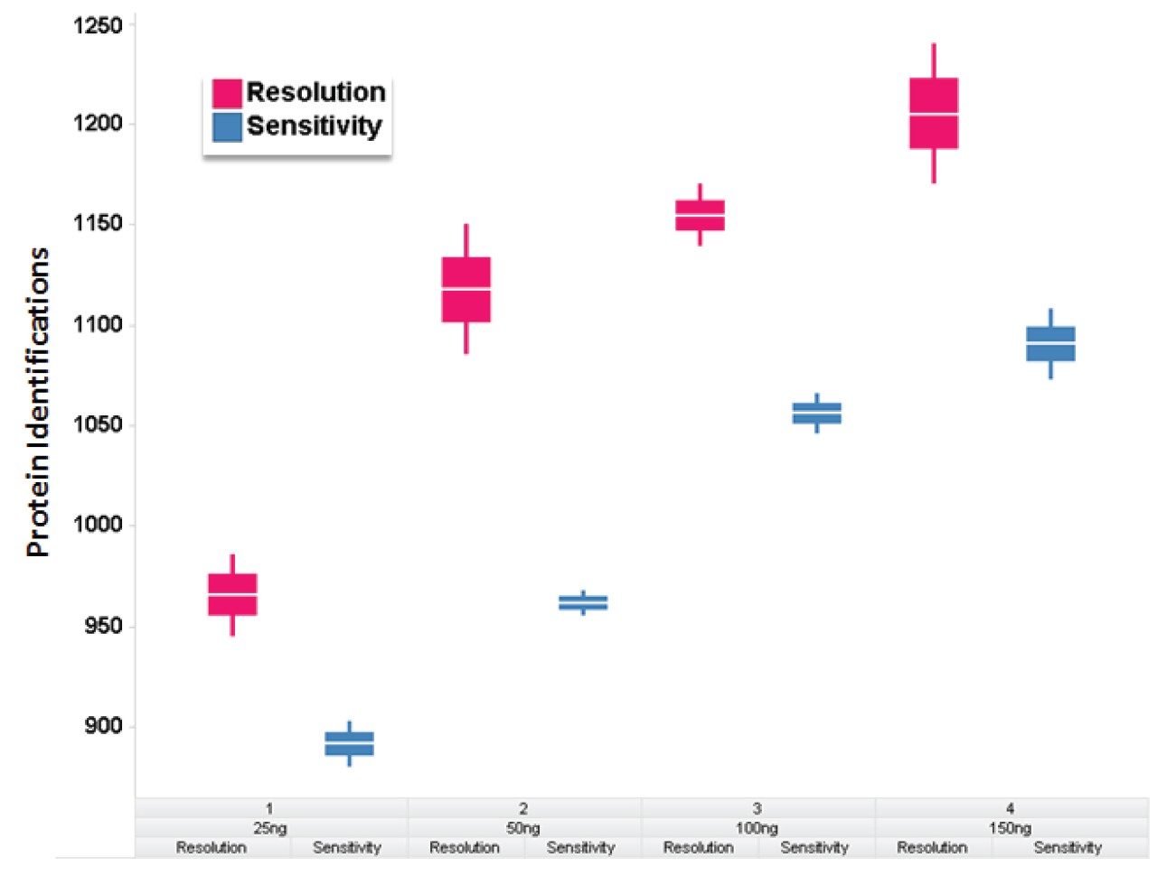 E. coli tryptic digest protein identifications at increasing column loading and different mass resolution 