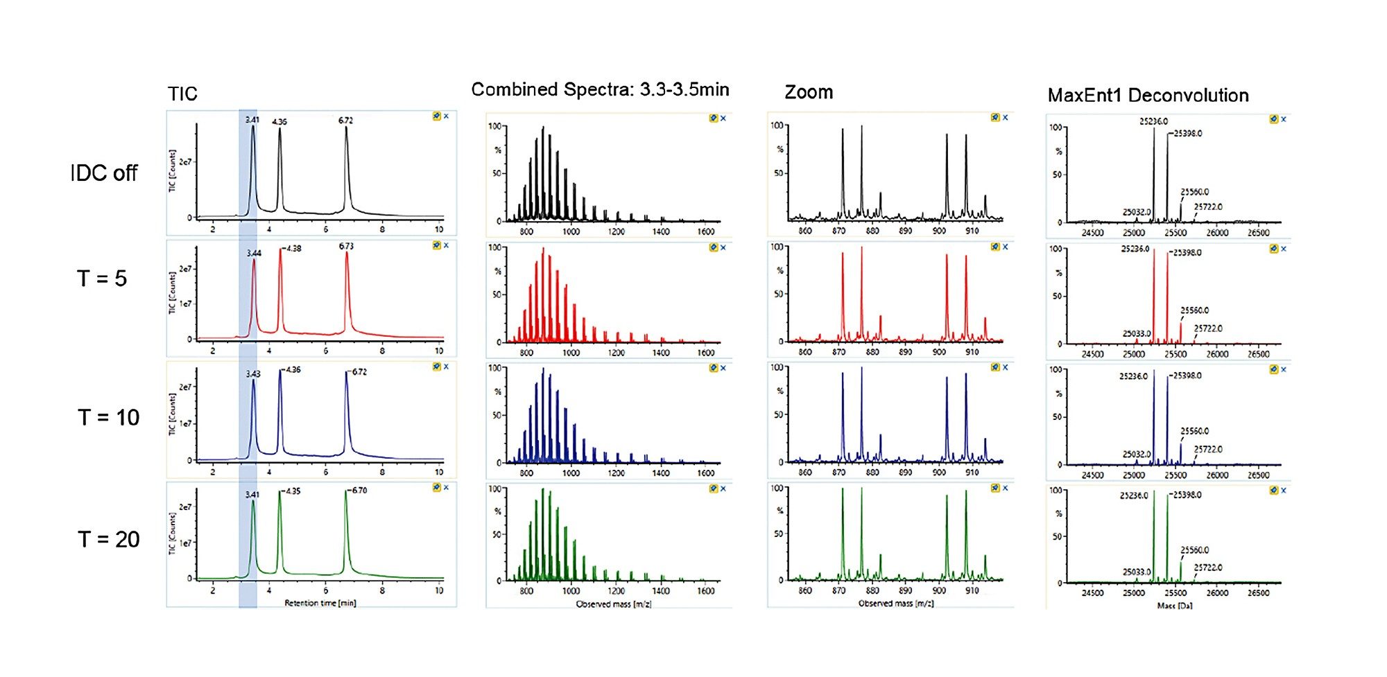 Combined MS spectra, zoom, and corresponding MaxEnt1 deconvoluted masses of trastuzumab using different IDC counts