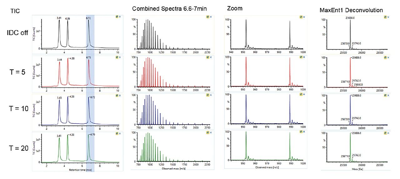 Combined MS spectra, zoom of m/z 940–1000, and corresponding MaxEnt1 deconvoluted masses for the mAb Fd.