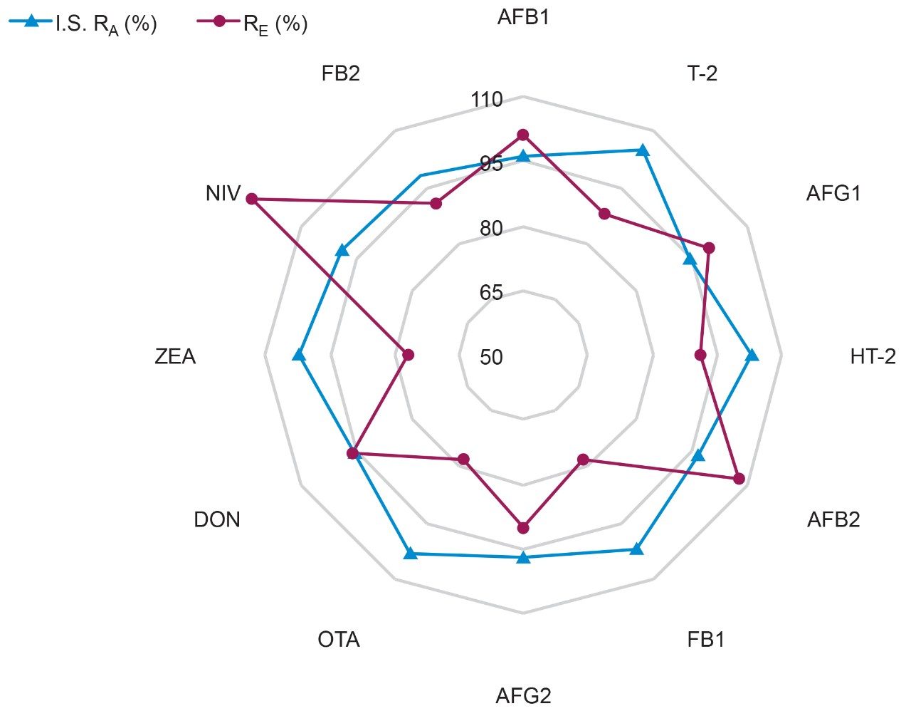 RADAR-plot 