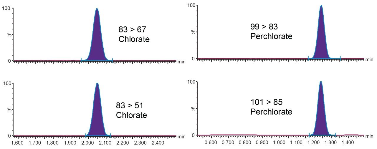 Chromatograms showing chlorate and perchlorate in spiked baby formula.