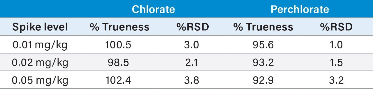 Labelled standard corrected, trueness, and repeatability of chlorate and perchlorate in spiked baby formula.