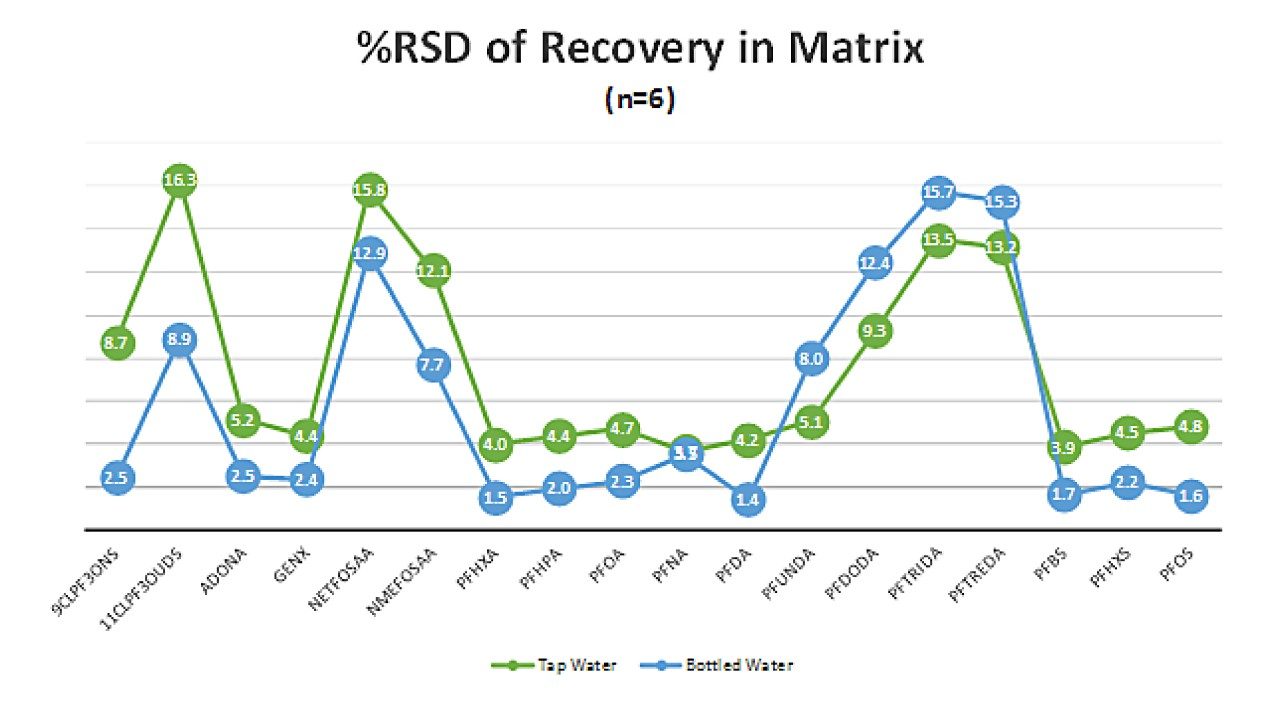 %RSD of recovery values for six replicates each of tap and bottled drinking water matrices.