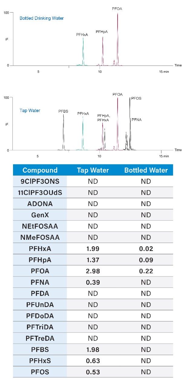 PFAS identified in the two tested samples of drinking water. Concentrations are reported in ng/L. 