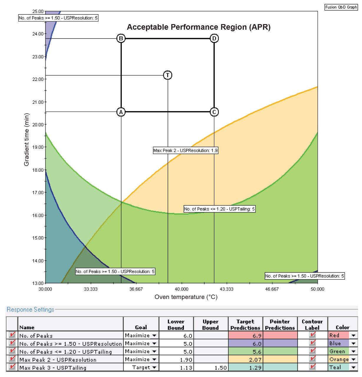 Fusion QbD graph of the design space and the PARs obtained from the optimization experiment. 