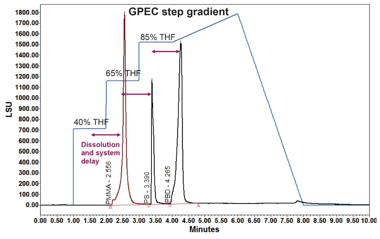 Empower overlay of the GPEC analysis of PMMA, PS, and PBD.