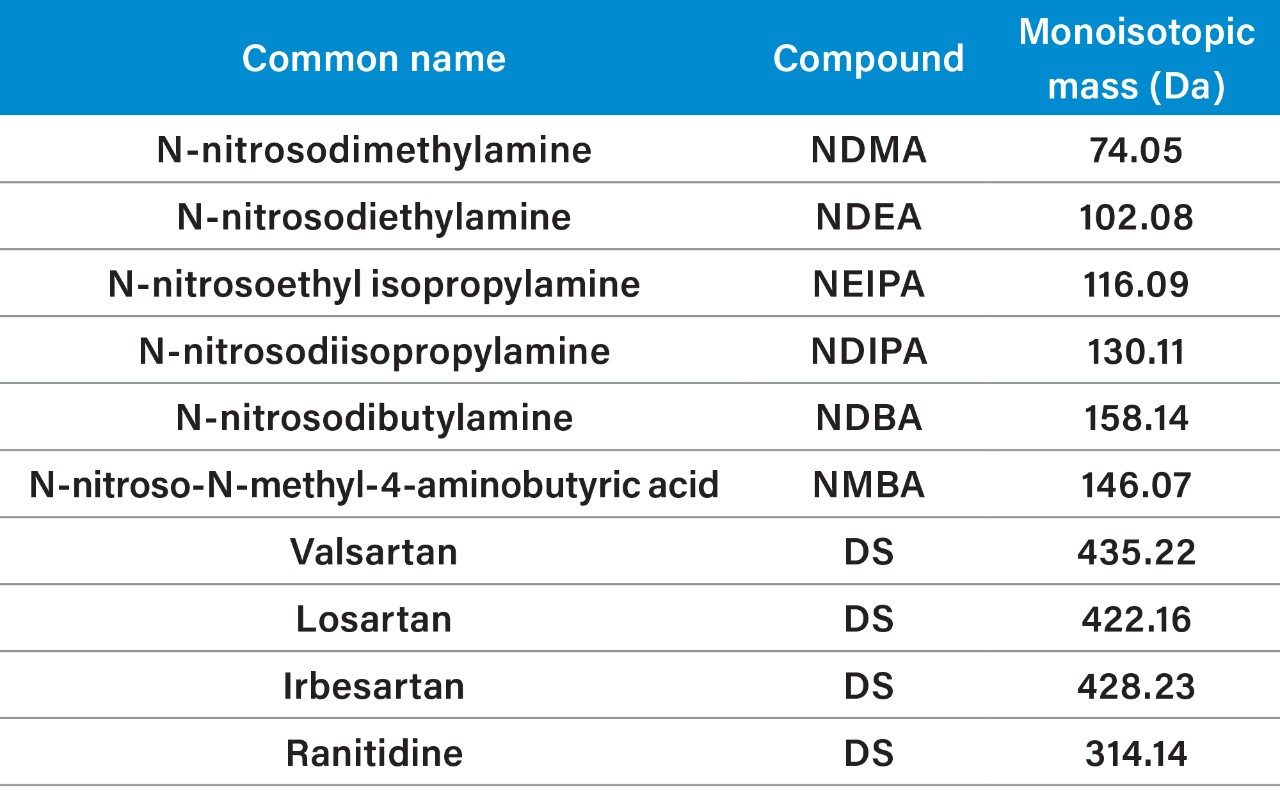 Nitrosamine impurities and drug substances (DS) for HPLC separation