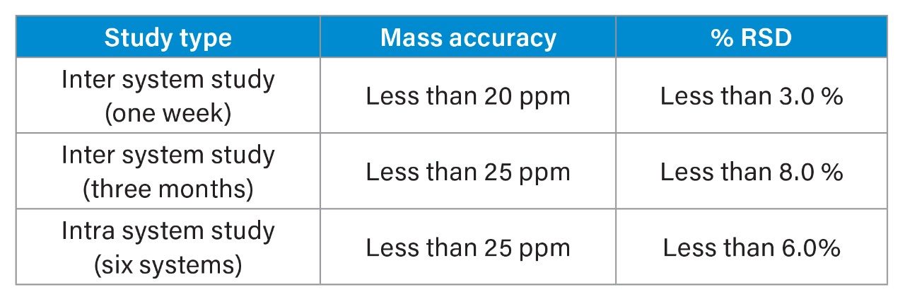 Intact mass analysis reproducibility evaluation.