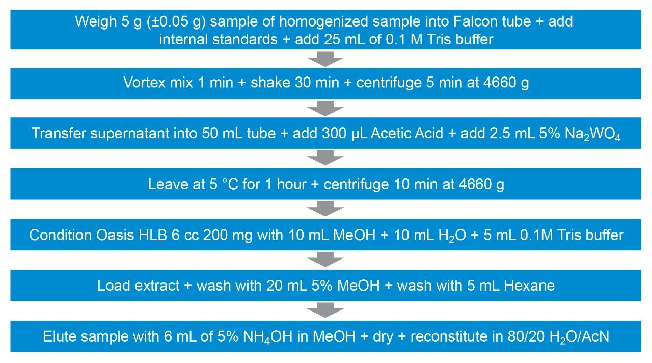 Overview of sample preparation steps