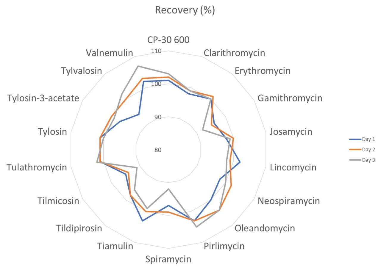 Plot of the recoveries (%) from the analysis of spikes from days 1, 2, and 3