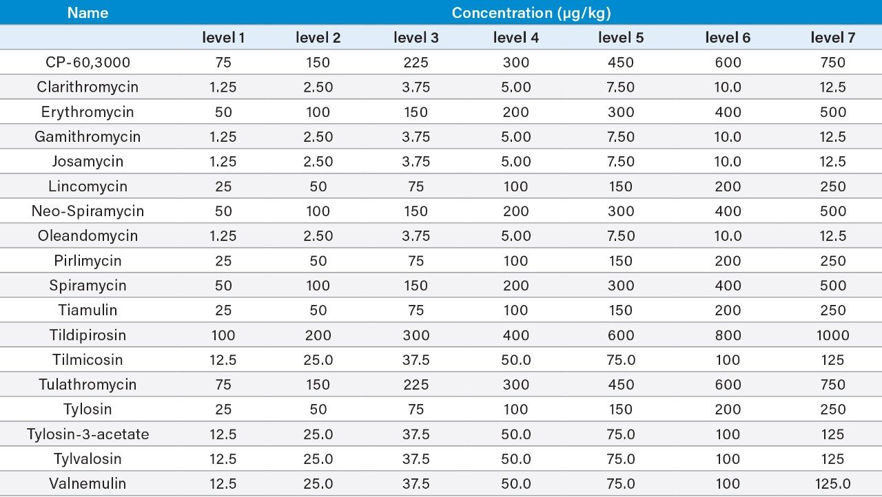 Concentrations of each macrolide in the matrix-matched standards