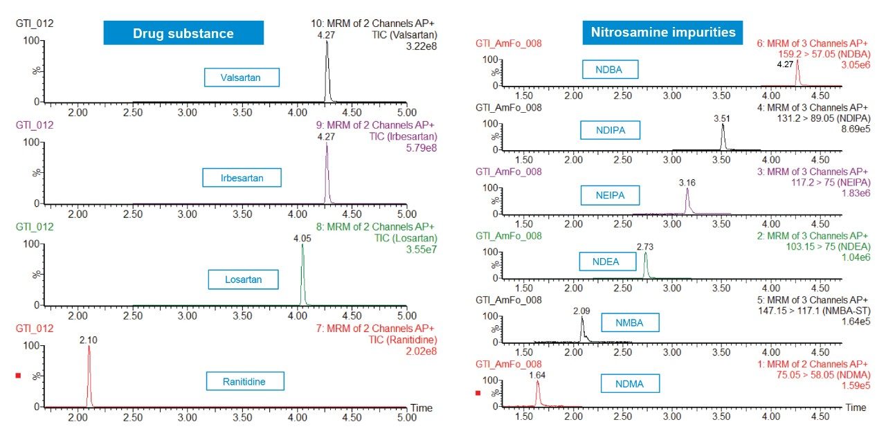 Representative chromatograms of drug substance