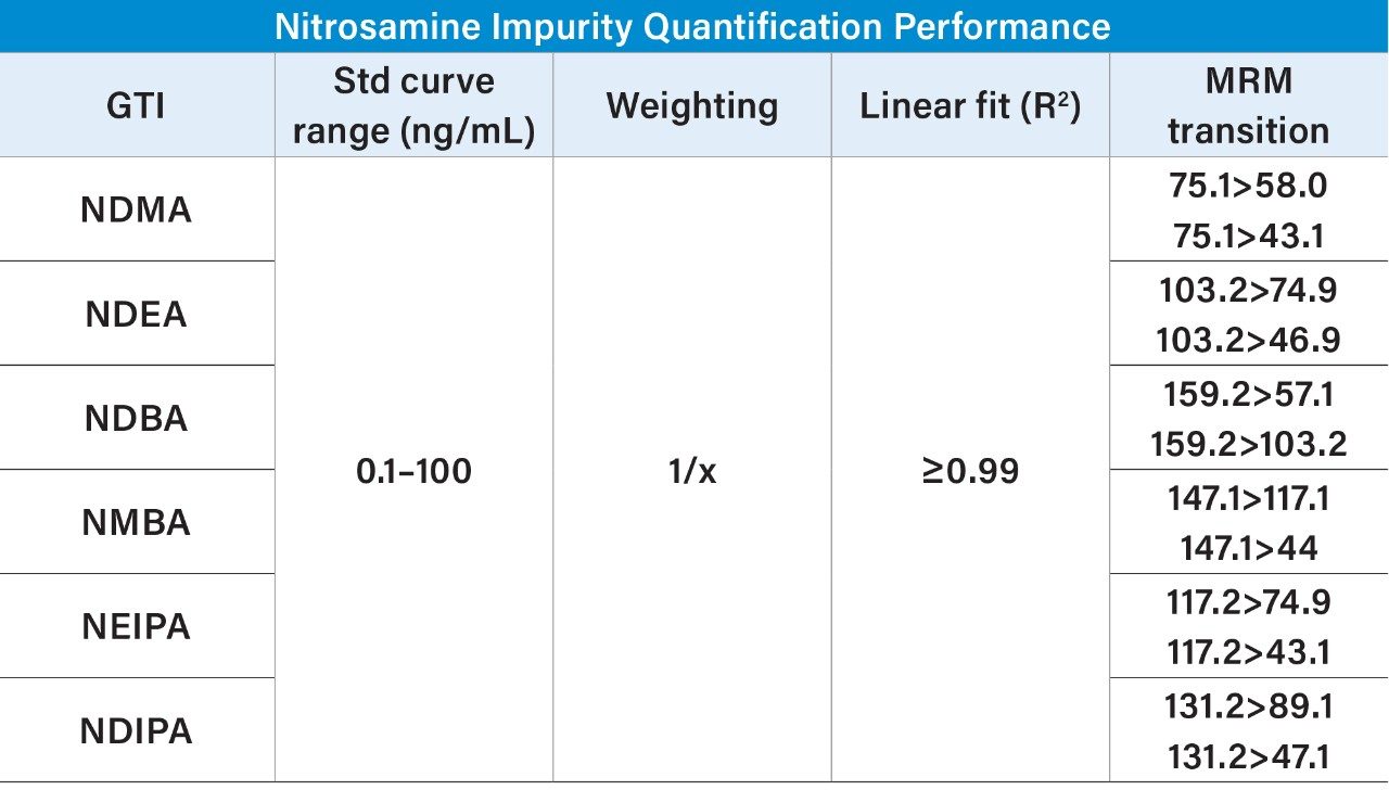 Representative quantification performance for the six nitrosamine impurities