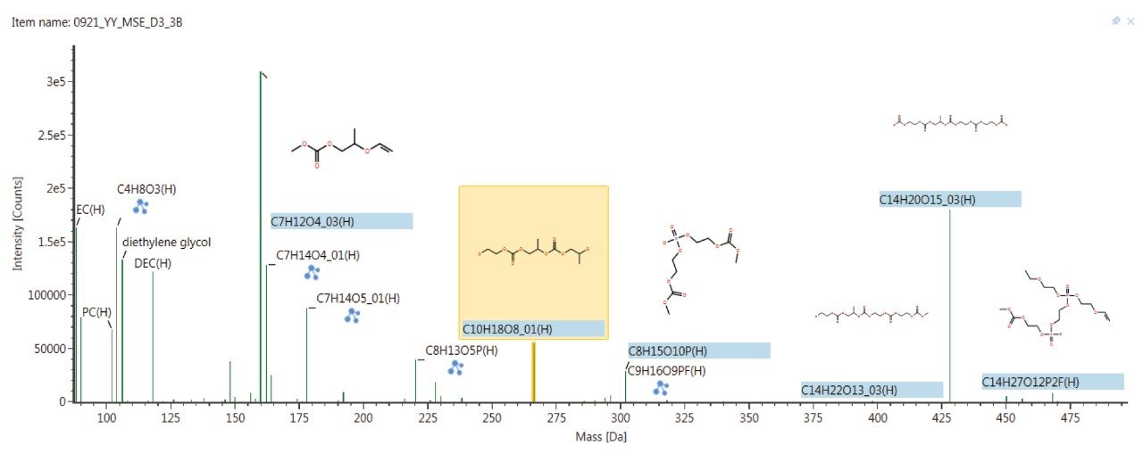 APGC-MS Spectrum of Li-Ion Battery Electrolyte extracted after 1 charge-discharge cycle