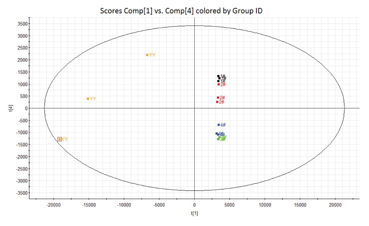 PCA results