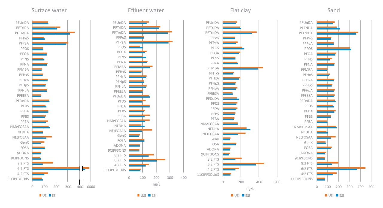 Comparison of the calculated concentration in various water and soil samples.