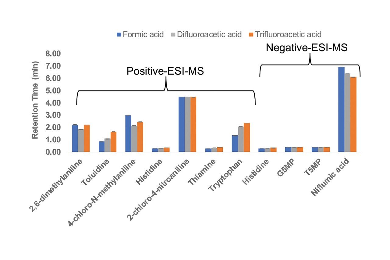 Retention time comparison for small molecule analytes