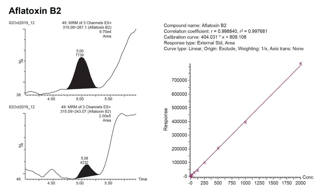  Typical chromatogram and calibration curve obtained for Aflatoxin B2 