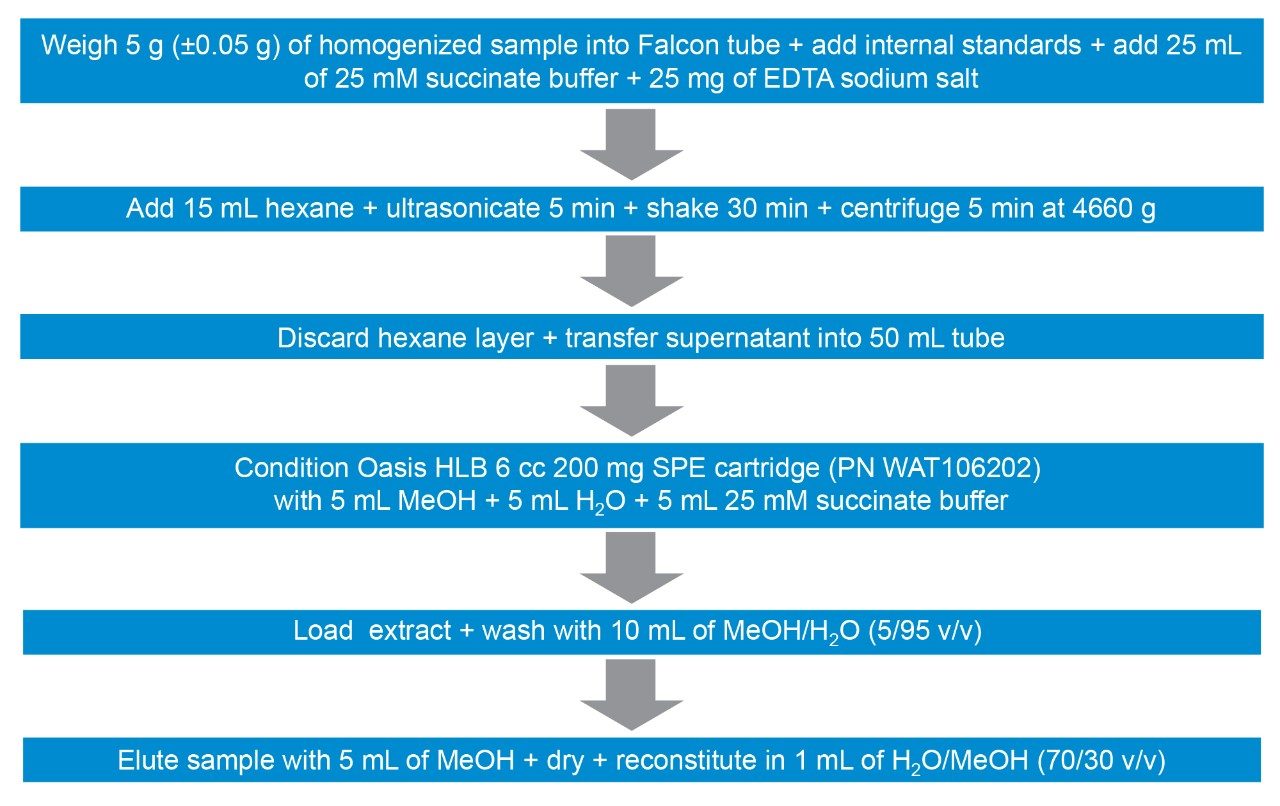 Overview of sample preparation steps.