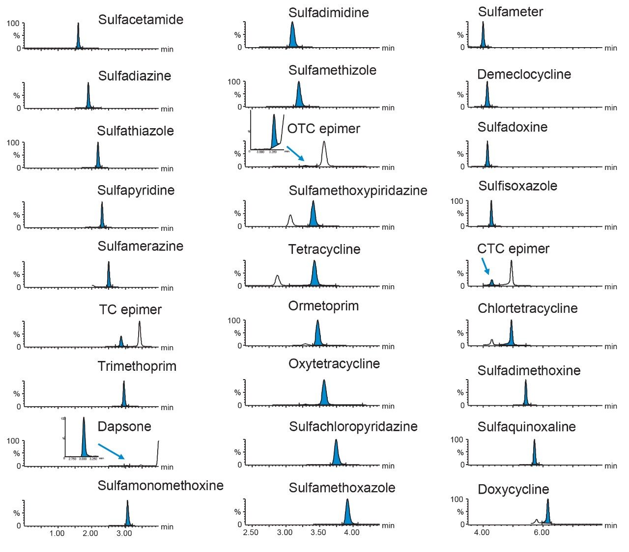 Chromatograms of a selection of antibiotics.