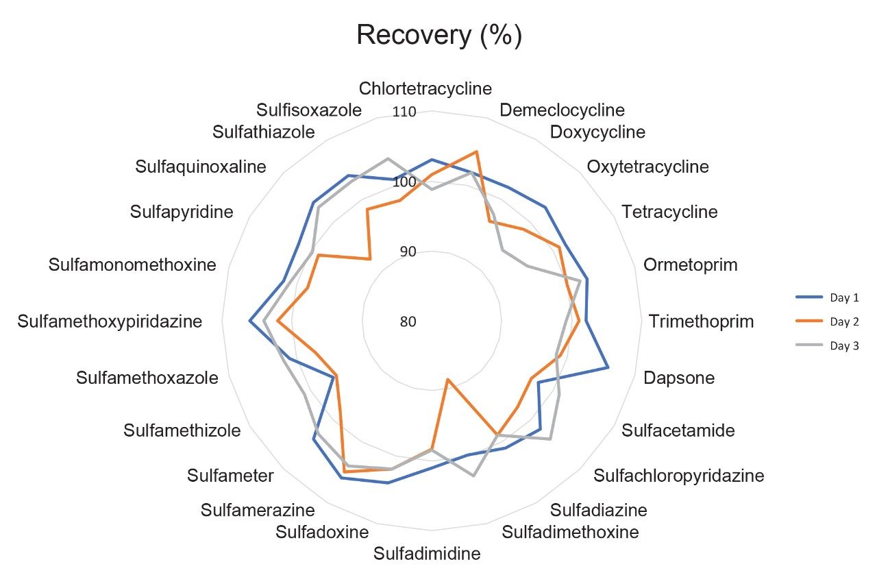 Plot of the recoveries (%) from the analysis of spikes from Days 1, 2, and 3.