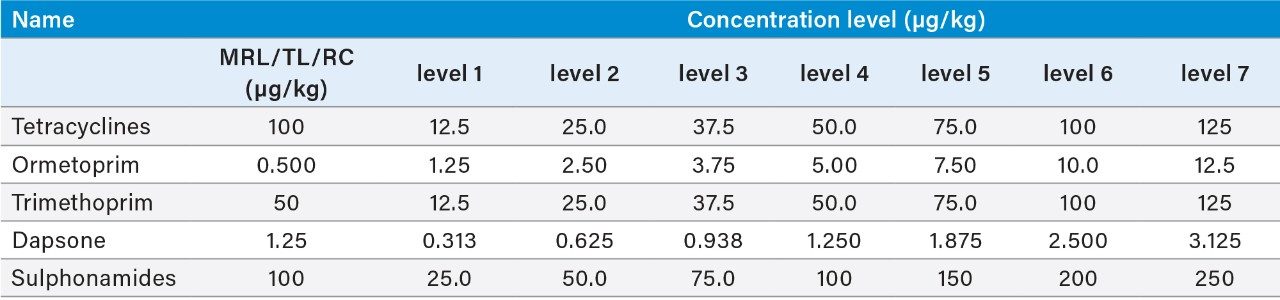 Concentrations of each antibiotic in the matrix-matched standards. 