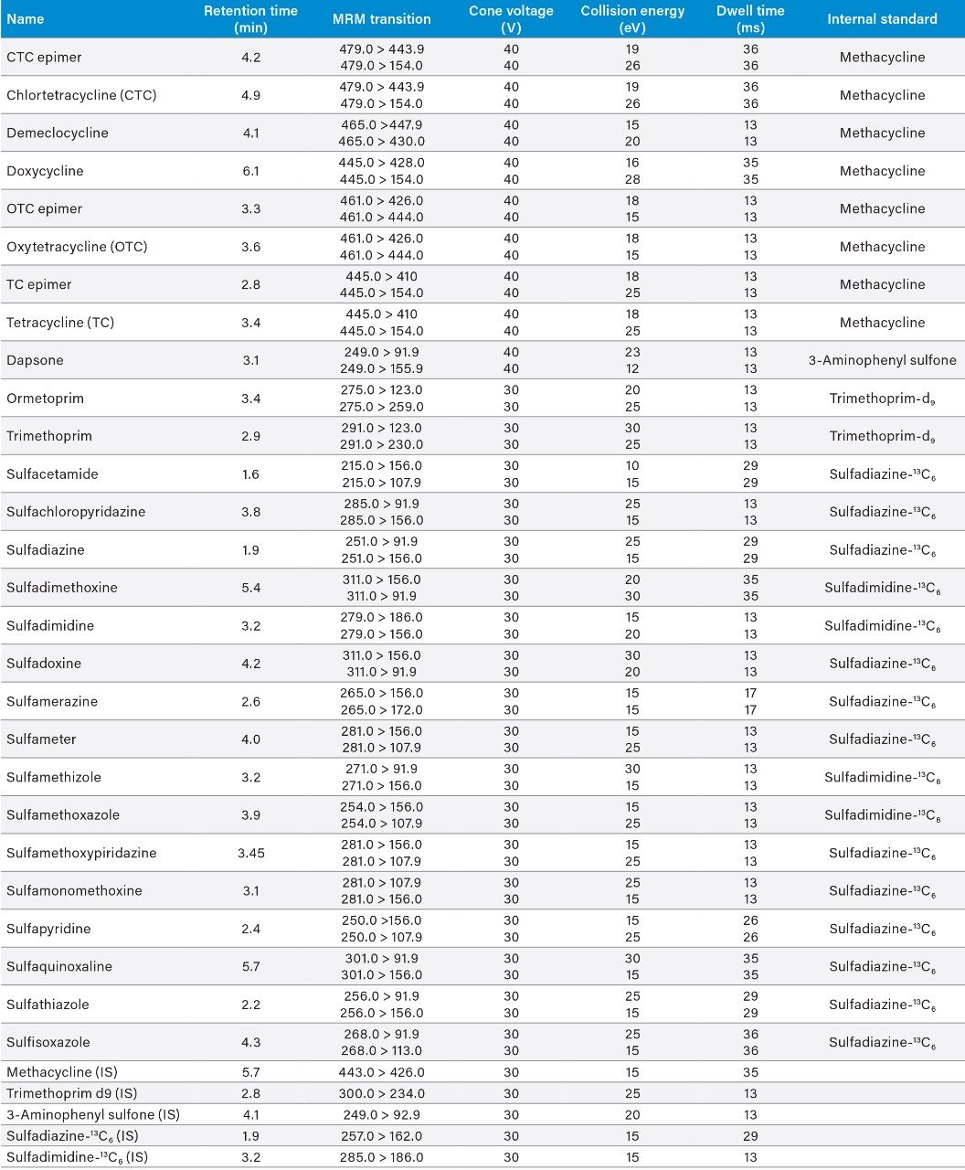 MS method parameters for all the antibiotics and their internal standards.