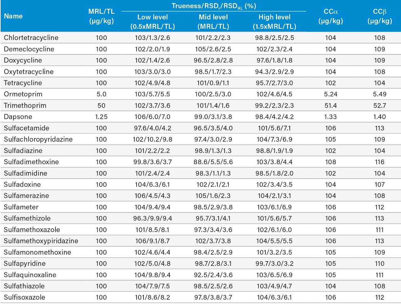 Validation results for the determination of antibiotics in shrimp tissue.