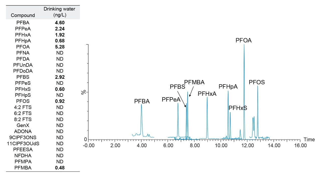 PFAS detected in drinking water