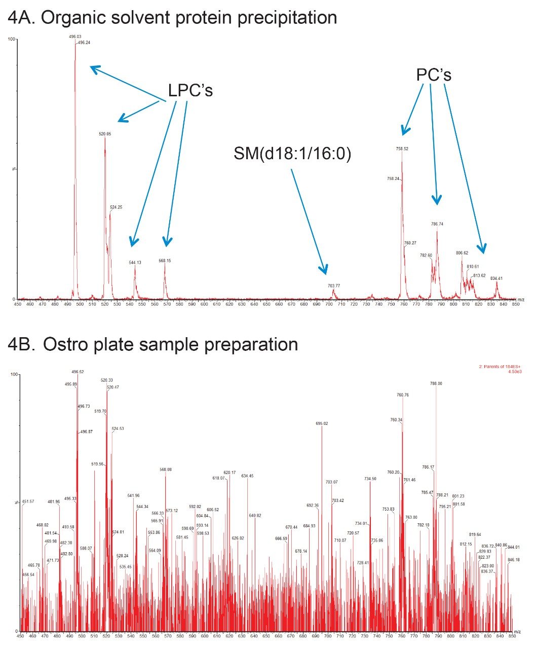  Comparison of summed spectra